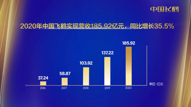 婴配粉同比增长41%，奶粉龙头飞鹤领跑全行业